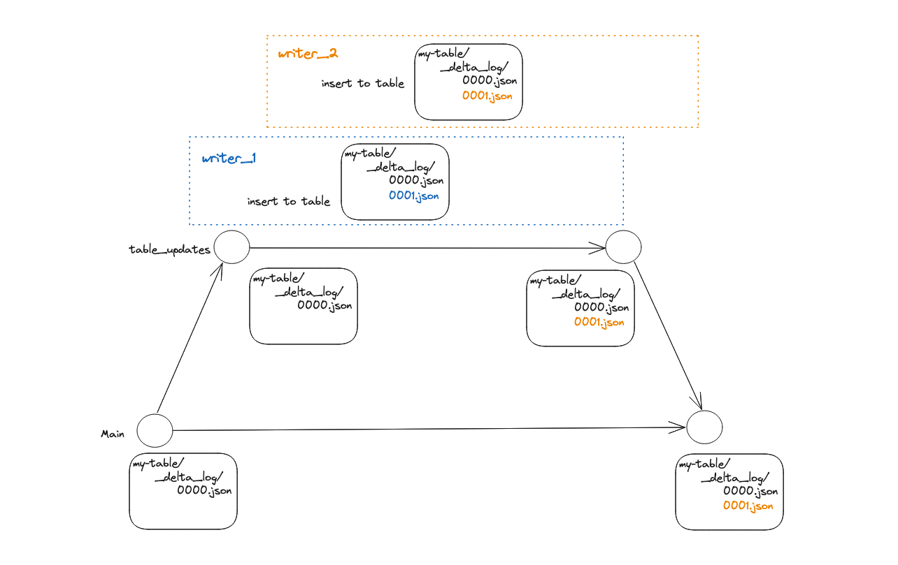 Concurrent file overwrite