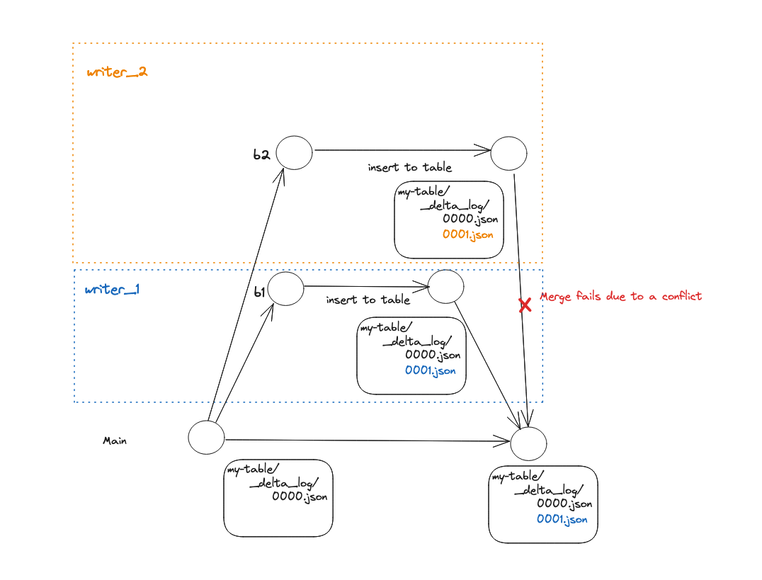 Merge conflicts