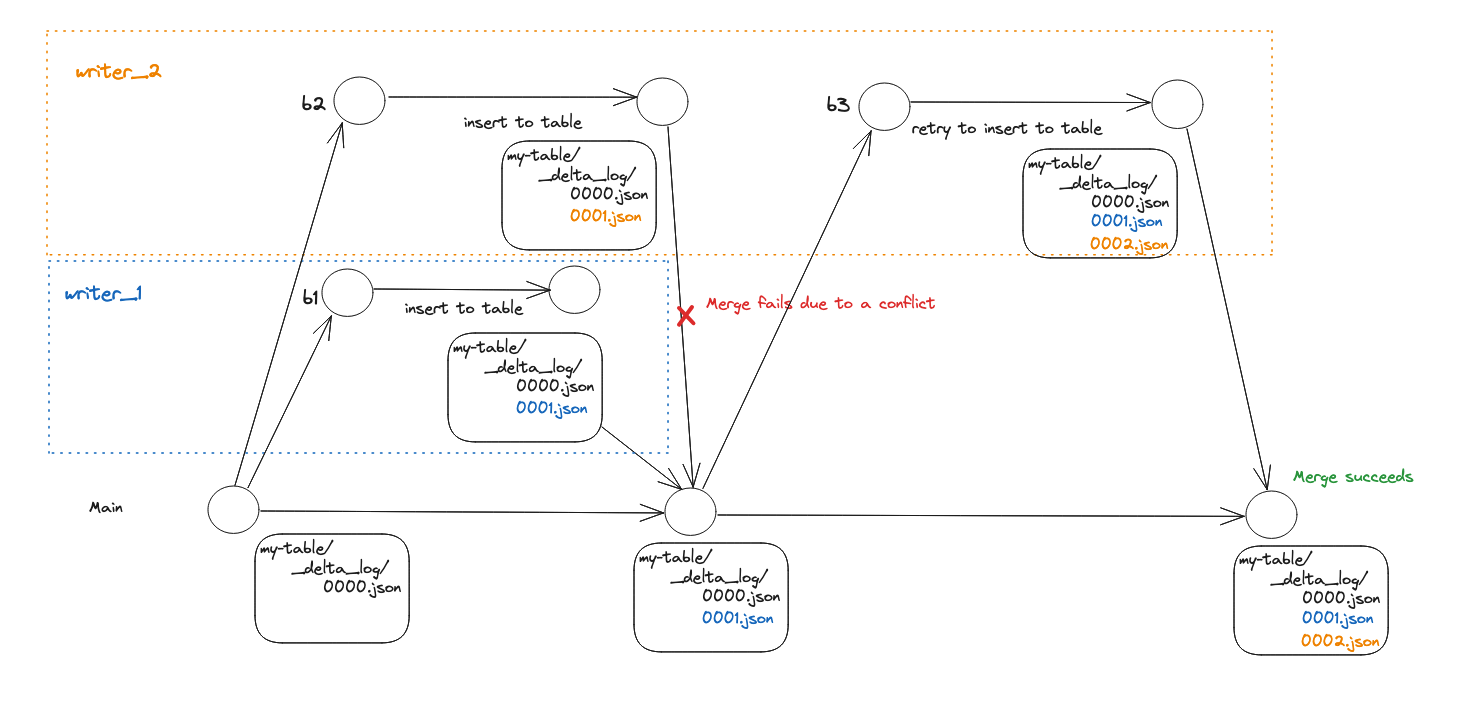 Multi writers workaround