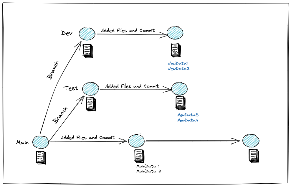 dev/test branches as environments