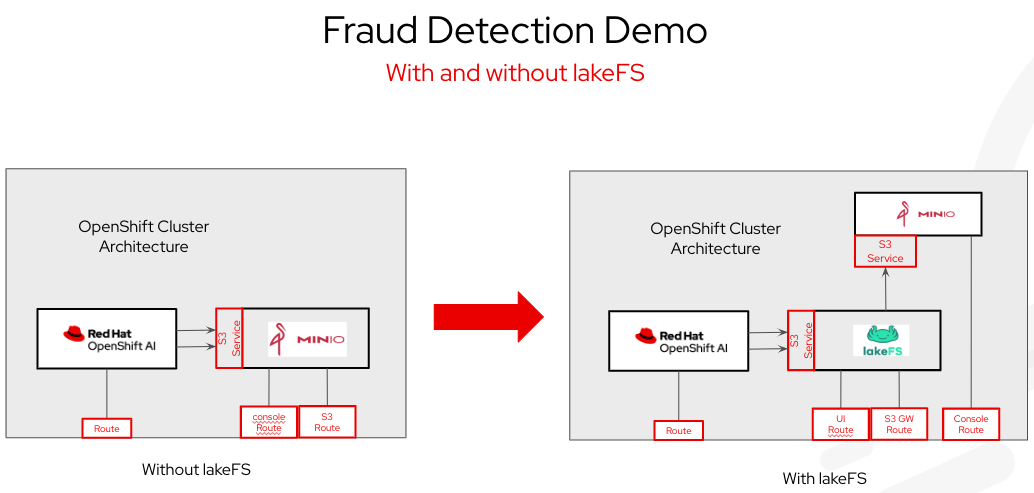 OpenShift AI and lakeFS Deployment Architecture for the demo