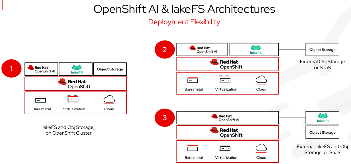 OpenShift AI and lakeFS Deployment Architecture