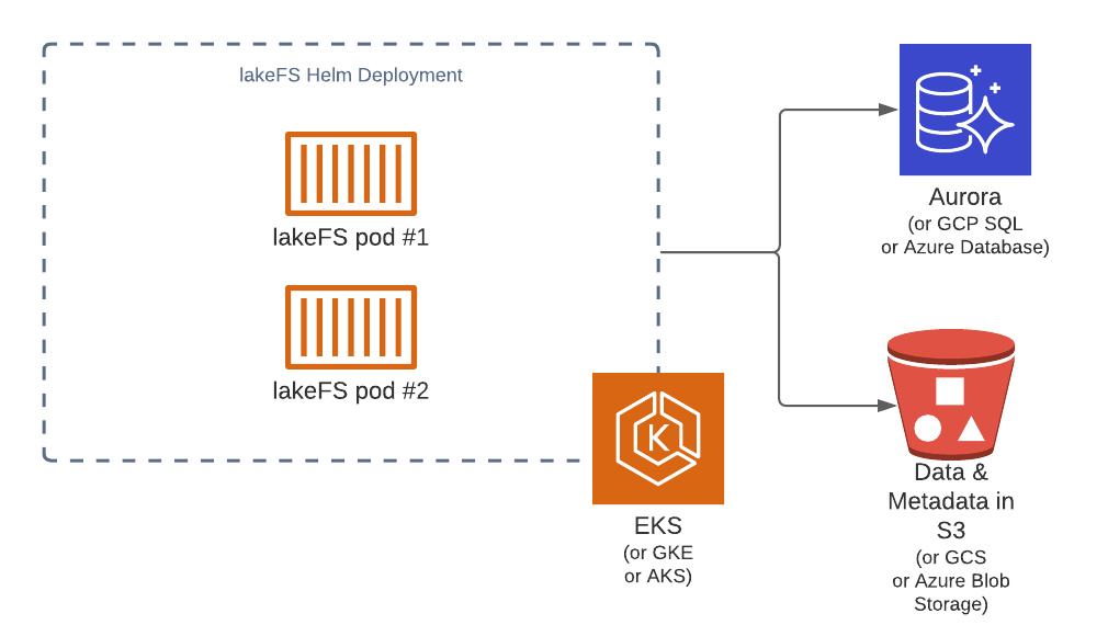 ML and Research lakeFS reference architecture