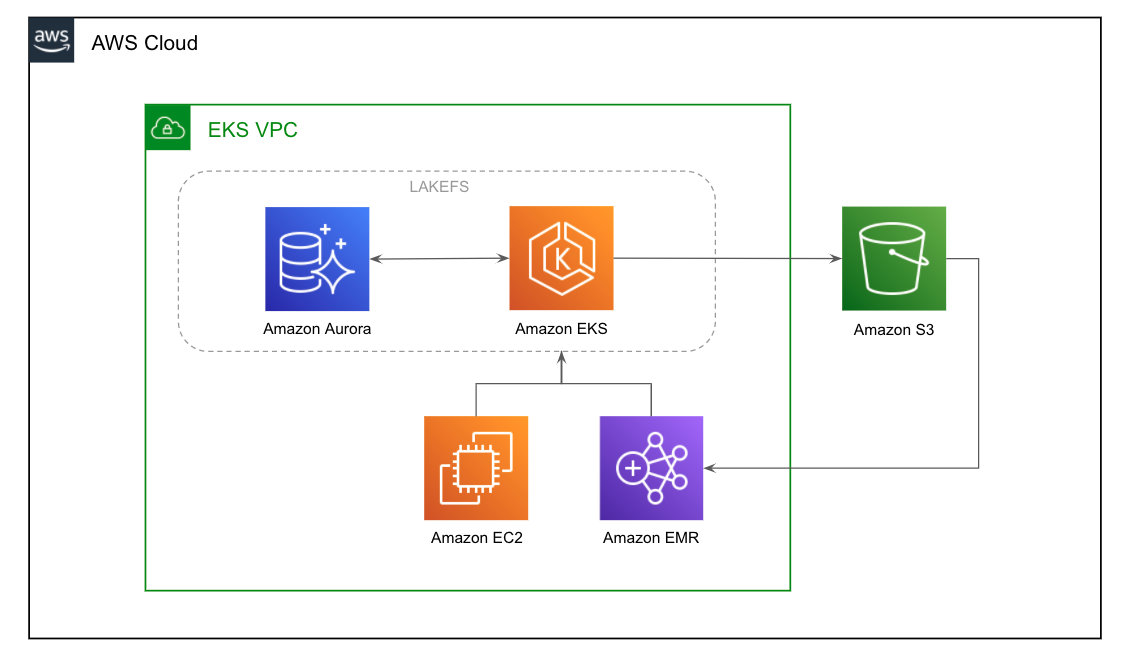 Automated pipelines lakeFS reference architecture