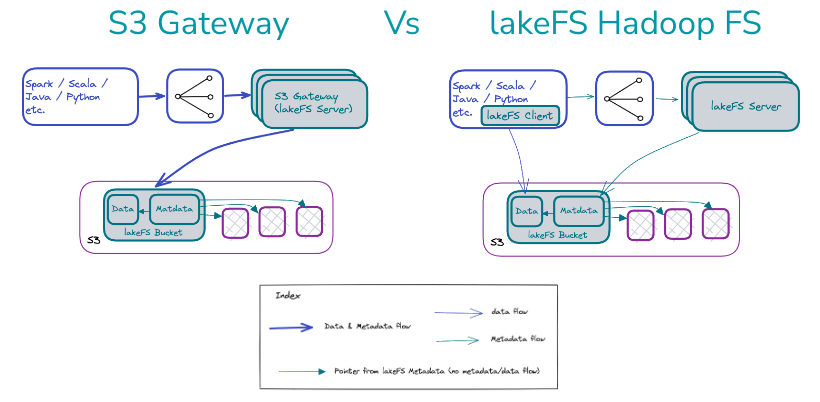 lakeFS Clients vs Gateway Data Flow